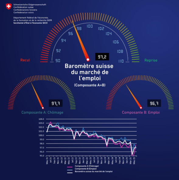 Arbeitsmarktbarometer_Juni 2025_FR